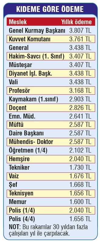 Emekli Memura 7 Bin 500 Lira