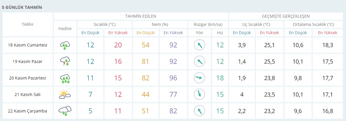 Ege'de Sıcaklık Düşecek