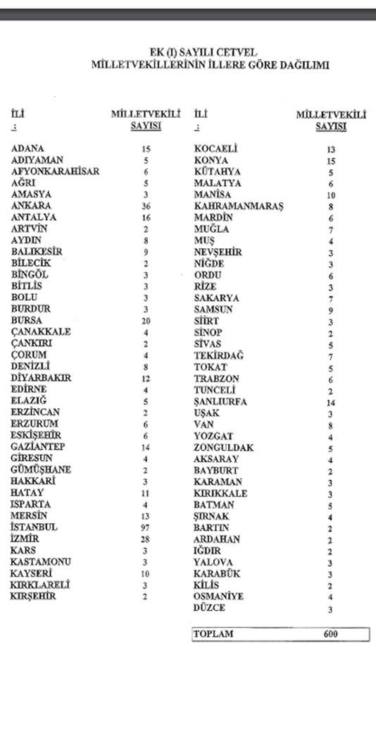 İllerin Milletvekili Sayısı Belirlendi