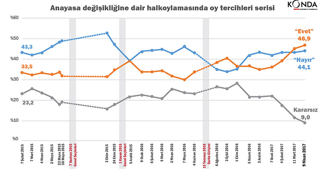 KONDA ilk kez referandum anketi açıkladı: "Evet" ve "Hayır" Bıçak Sırtı