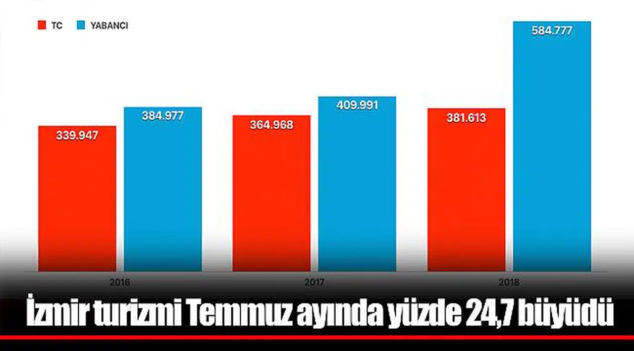 ​​​​​​​İzmir turizmi Temmuz ayında yüzde 24,7 büyüdü
