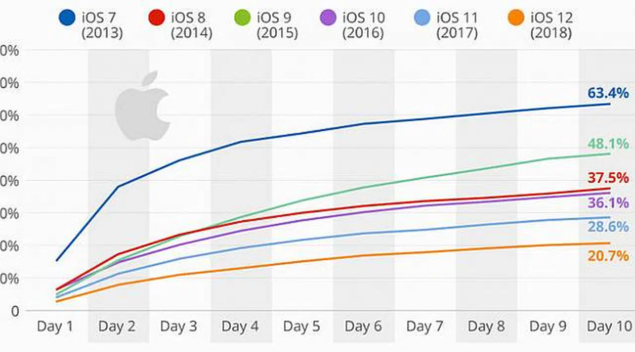 Apple, iOS 12’de hayal kırıklığına uğradı