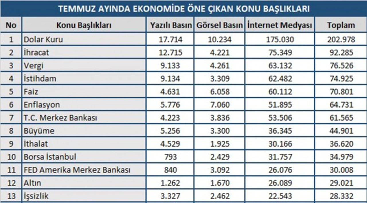 Temmuz ayında en çok 'dolar kuru' konuşuldu