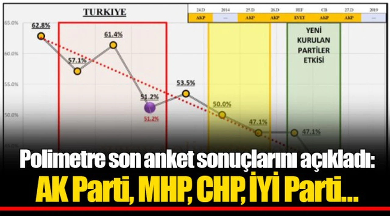 Polimetre son anket sonuçlarını açıkladı: AKP, MHP, CHP, İYİ Parti…