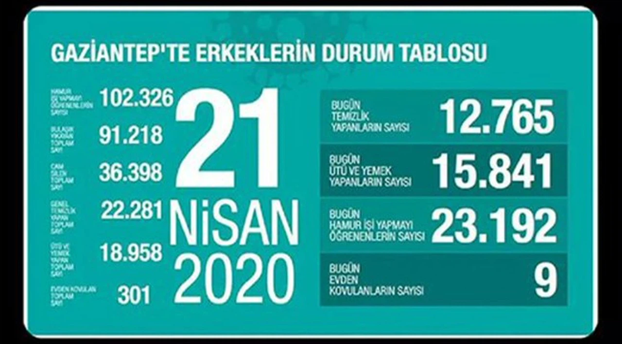 Gaziantep Büyükşehir Belediyesi 'erkeklerin durum tablosu' paylaşımından dolayı özür diledi
