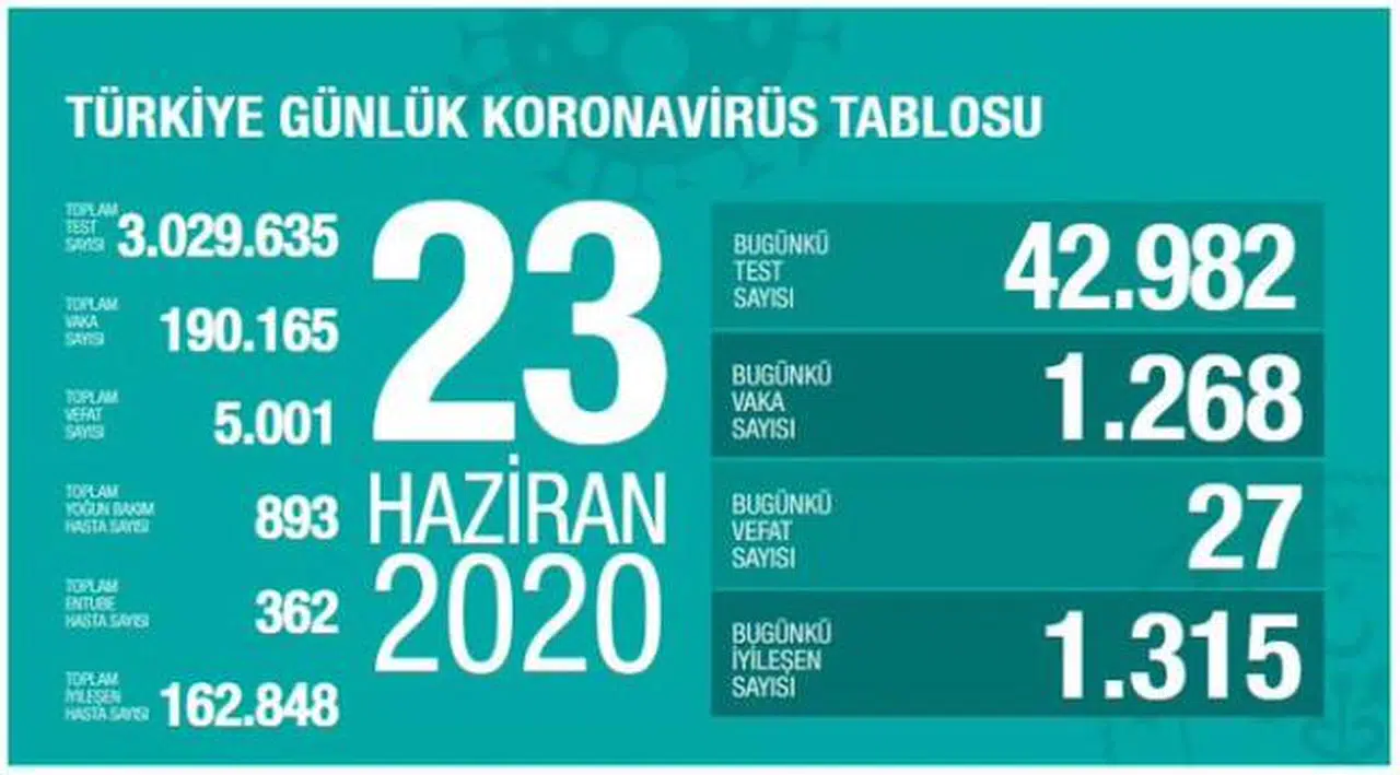 Türkiye'de koronavirüsten 27 ölüm: Bugünkü vaka sayısı 1268