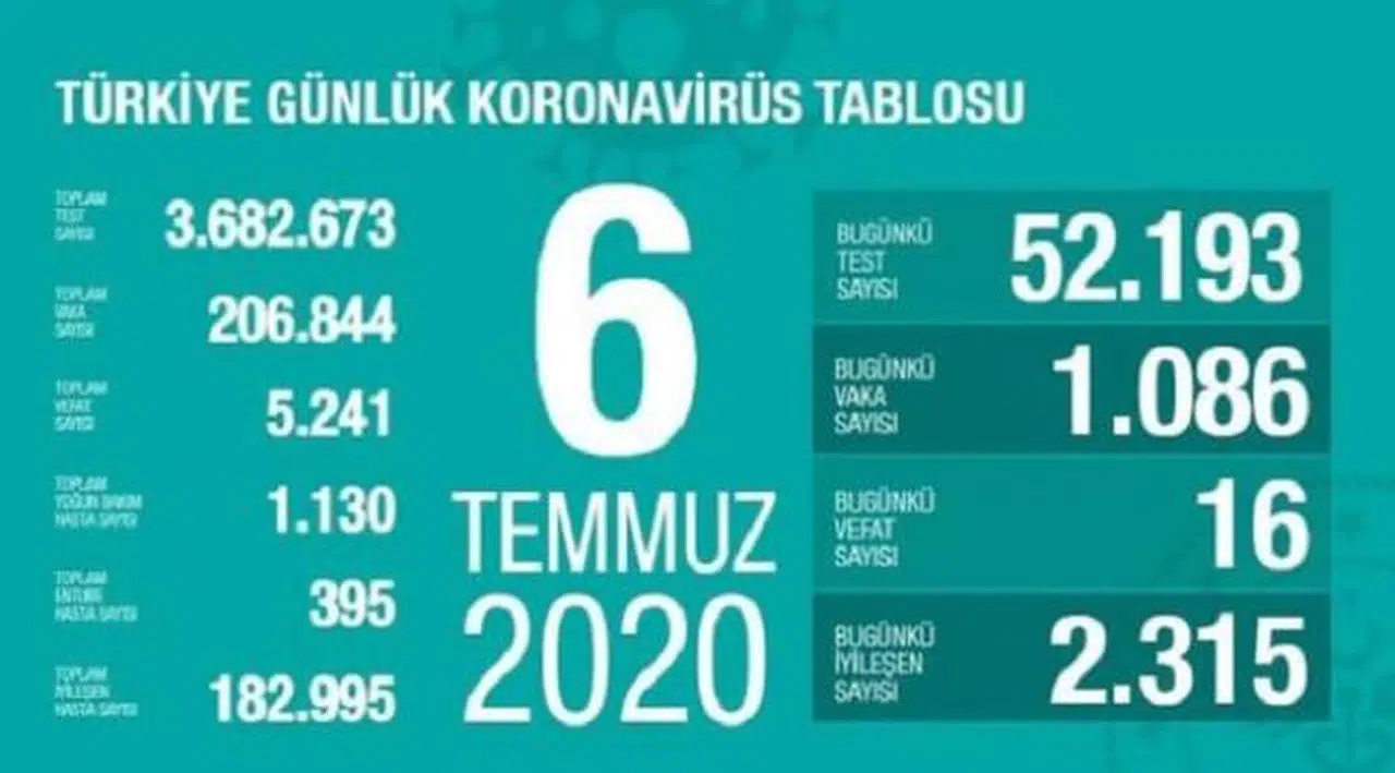Türkiye’de bugün koronadan 16 kişi öldü, 1086 yeni vaka