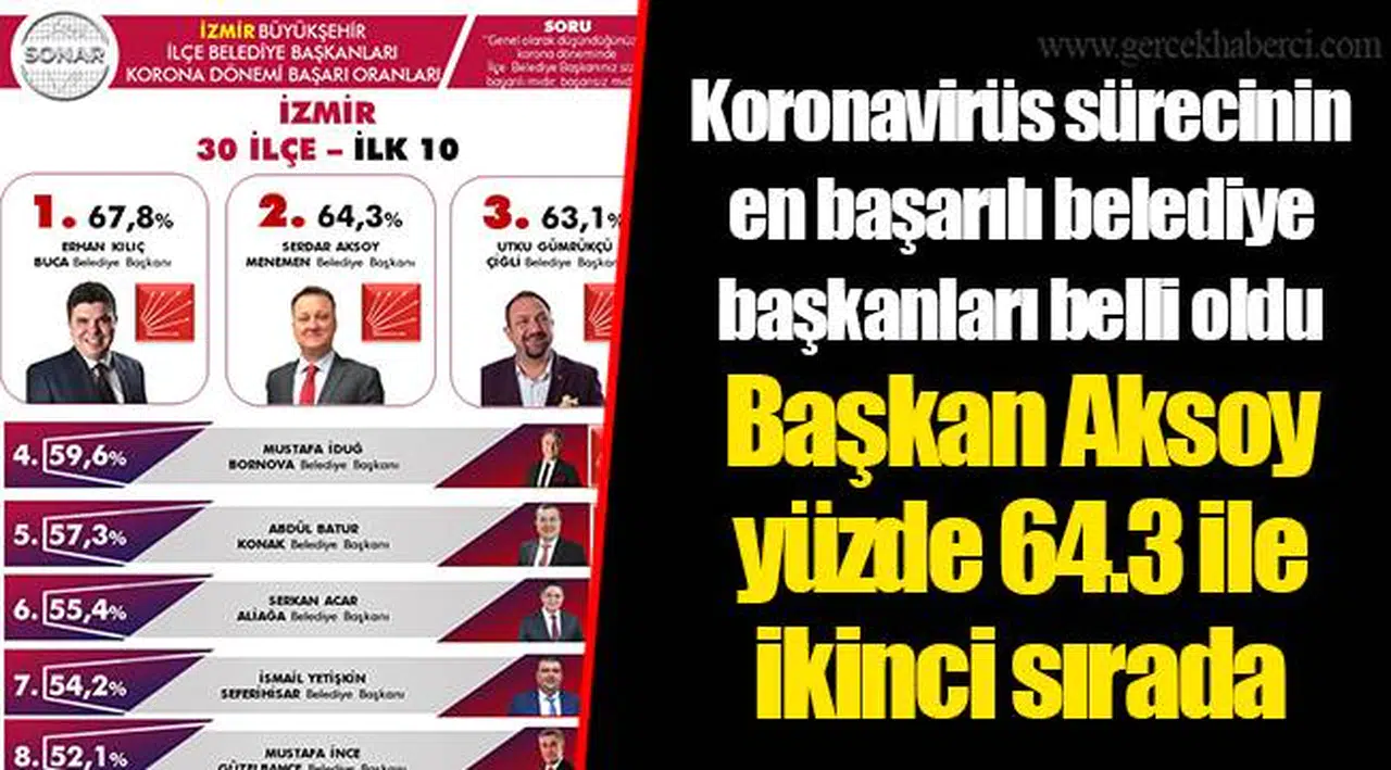Koronavirüs sürecinin en başarılı belediye başkanları belli oldu