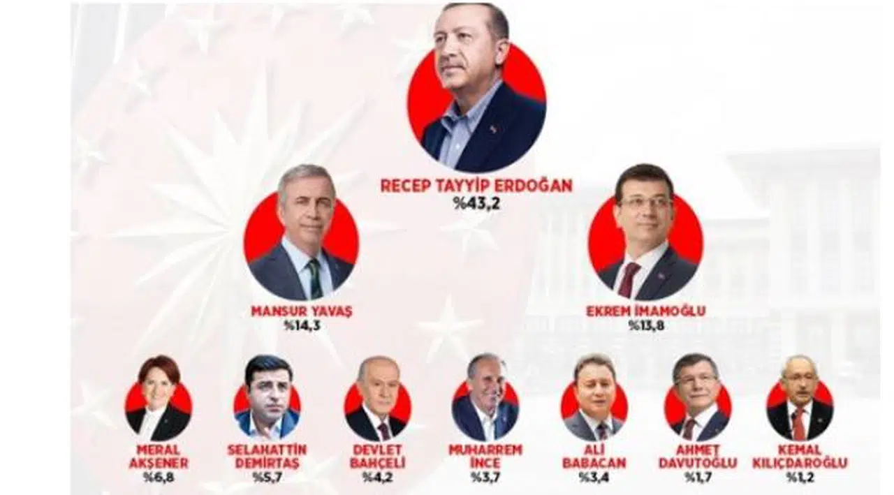 Seçim olsa hangi aday ne kadar oy alır?