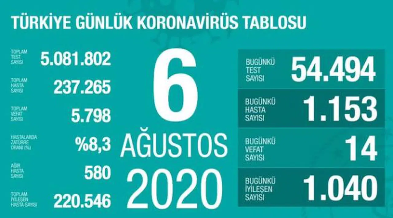 Türkiye'de koronavirüs nedeniyle 14 kişi daha hayatını kaybetti: Yeni vaka sayısı 1153