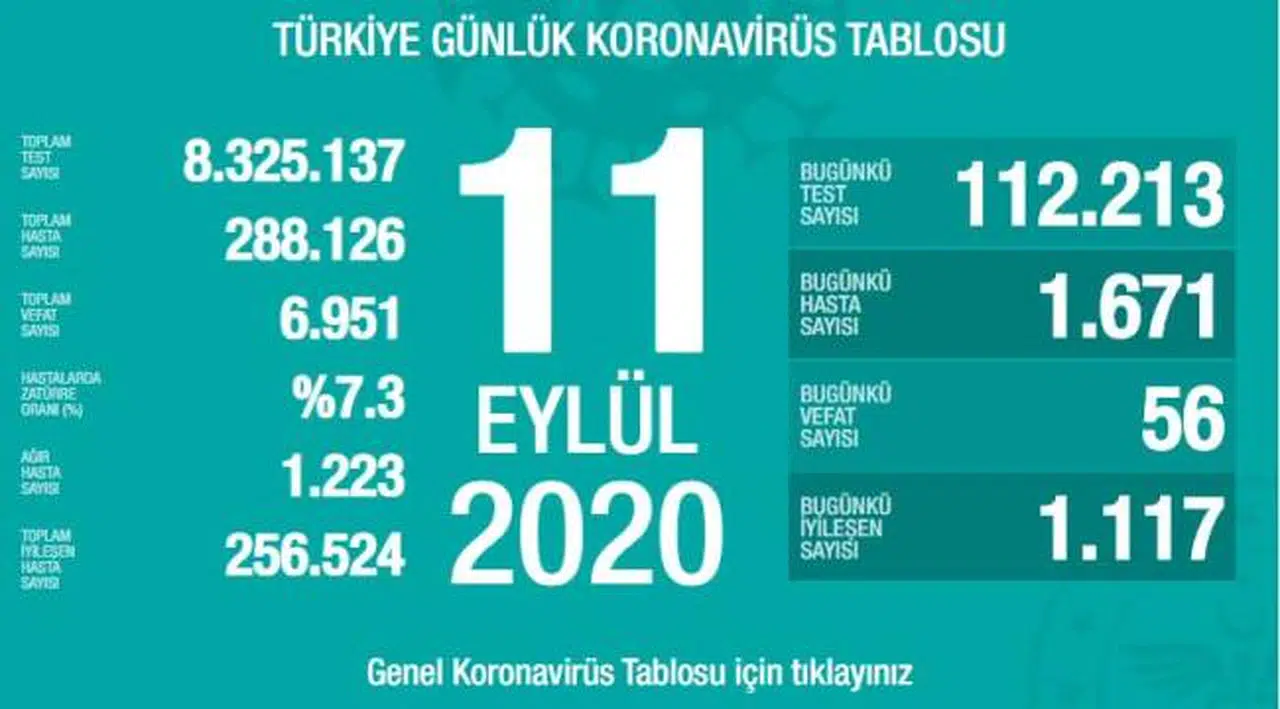 Fahrettin Koca, güncel koronavirüs verilerini açıkladı