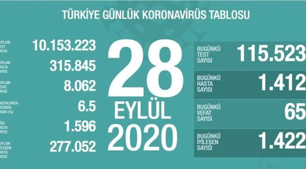 Son 24 saat: 1412 yeni hasta, 65 can kaybı; 1422 kişi iyileşti