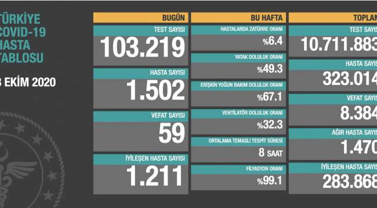 Koronavirüs tablosu açıklandı