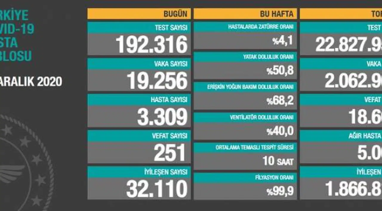 Koronavirüste son durum... Vakalar azalırken aile için bulaşma artıyor!