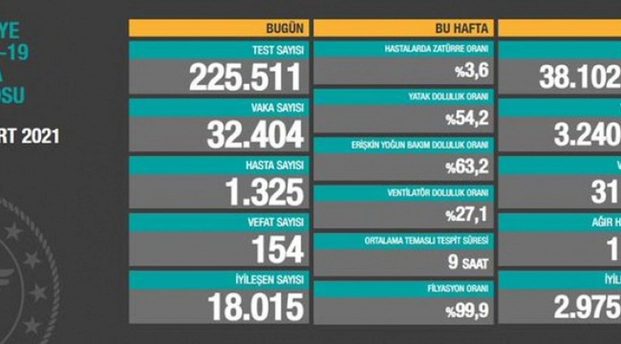 Durum iyiye gitmiyor! Koronavirüste 29 Mart tablosu paylaşıldı...