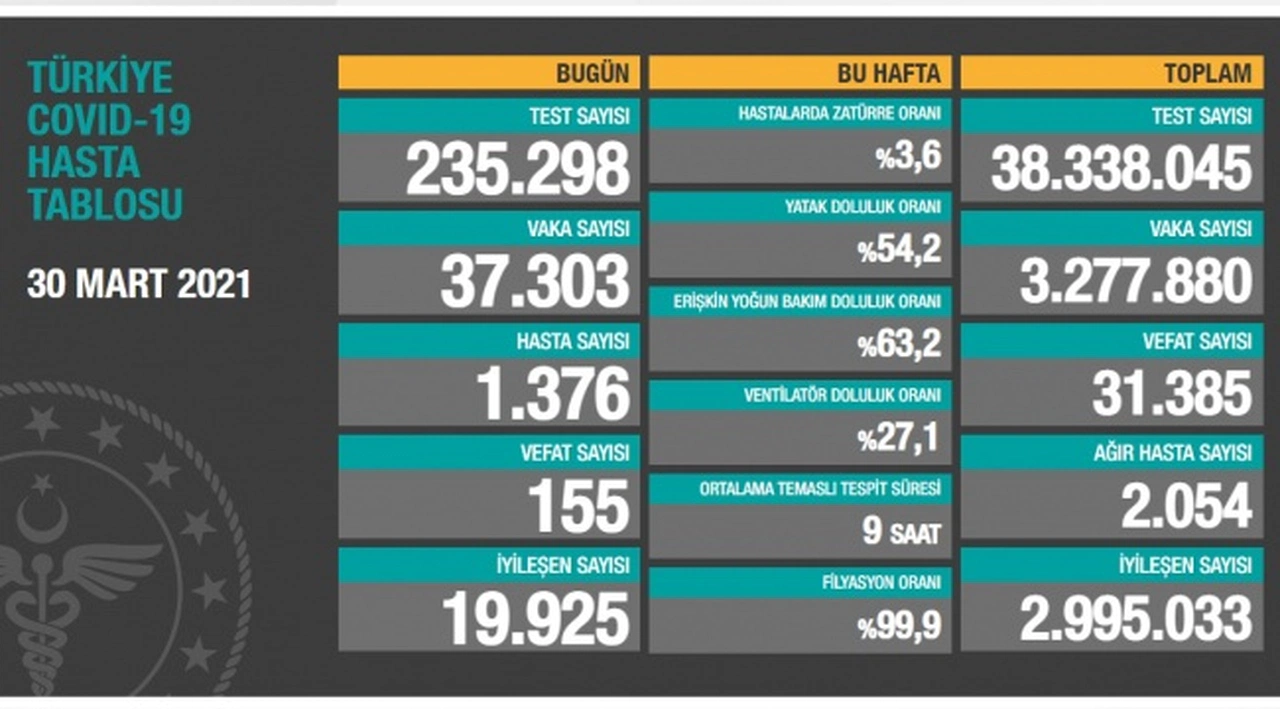 Sağlık Bakanlığı, güncel koronavirüs verilerini paylaştı: Günlük vaka sayısında rekor