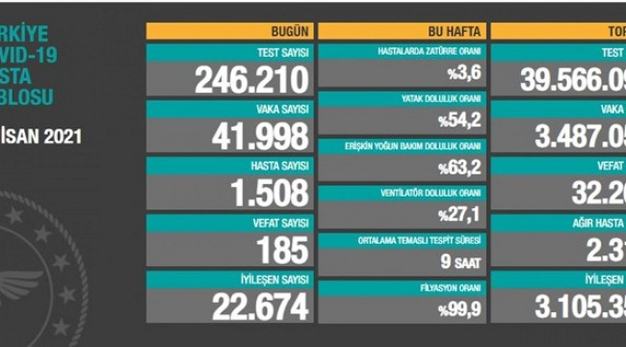 Vaka sayısı 42 binin altına düştü