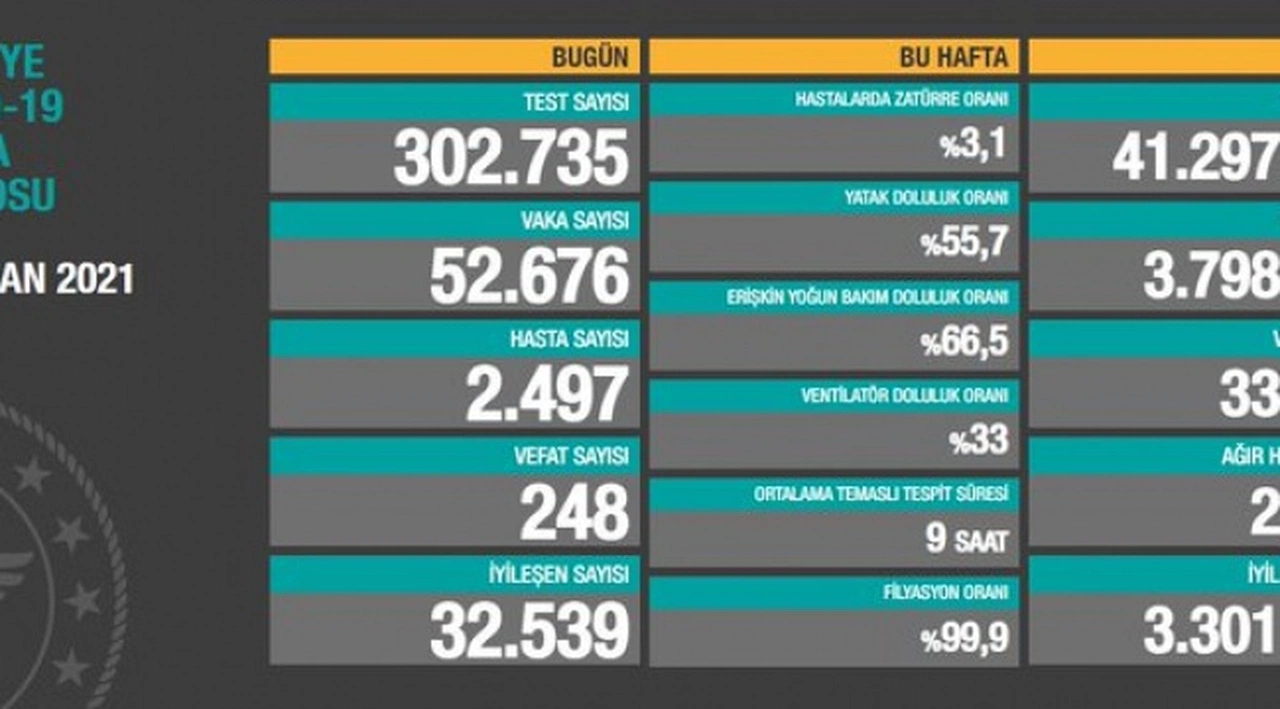 Vaka sayısı az da olsa düştü
