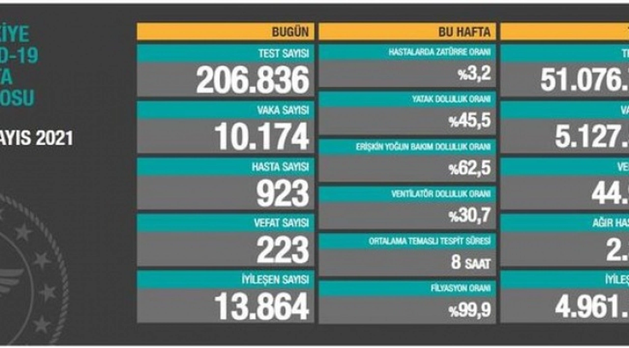 17 Mayıs koronavirüs tablosu paylaşıldı!