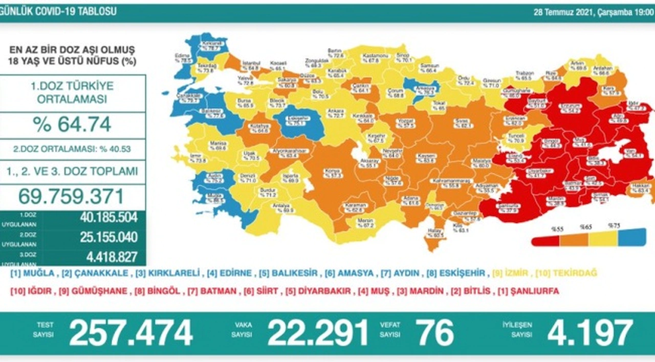 Türkiye'de koronavirüs salgınının son 24 saati: 22 bin 291 yeni vaka, 76 can kaybı