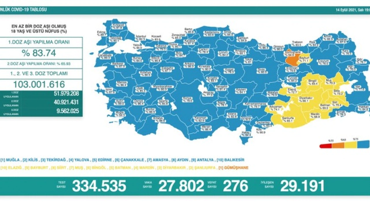 276 kişi daha hayatını kaybetti, 27 bin 802 yeni vaka tespit edildi
