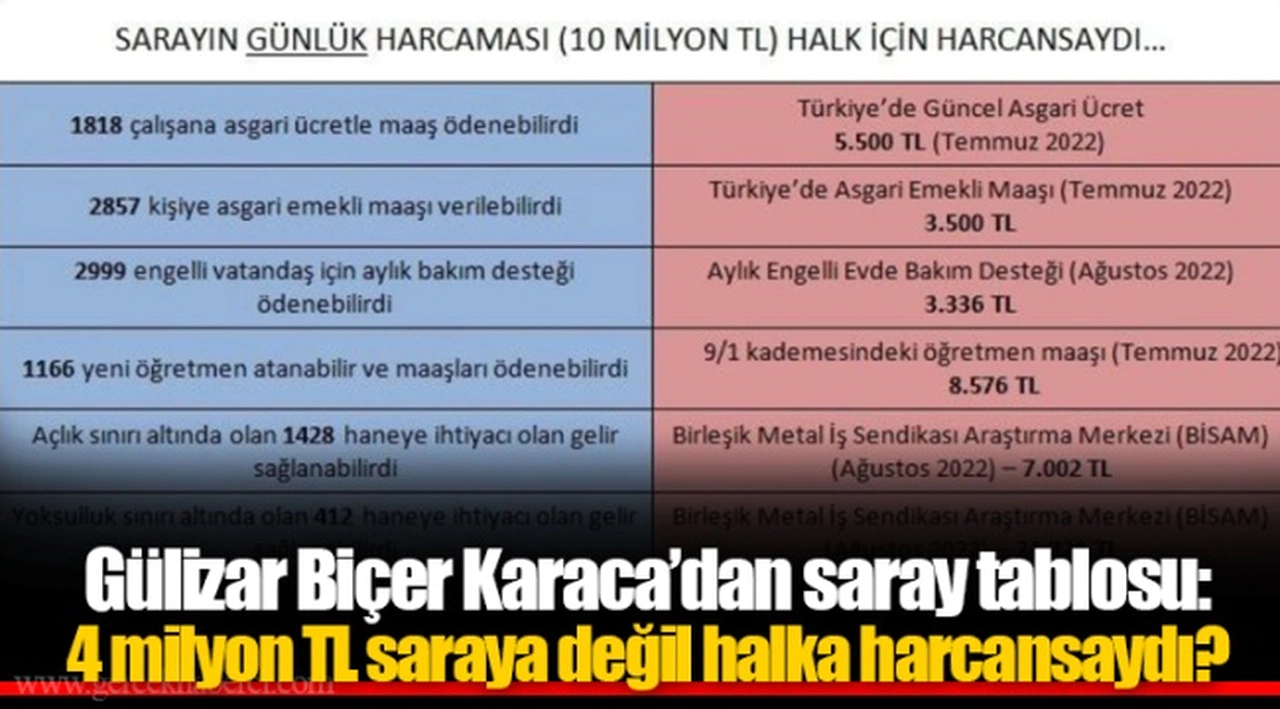 Gülizar Biçer Karaca’dan saray tablosu: 4 milyon TL saraya değil halka harcansaydı?