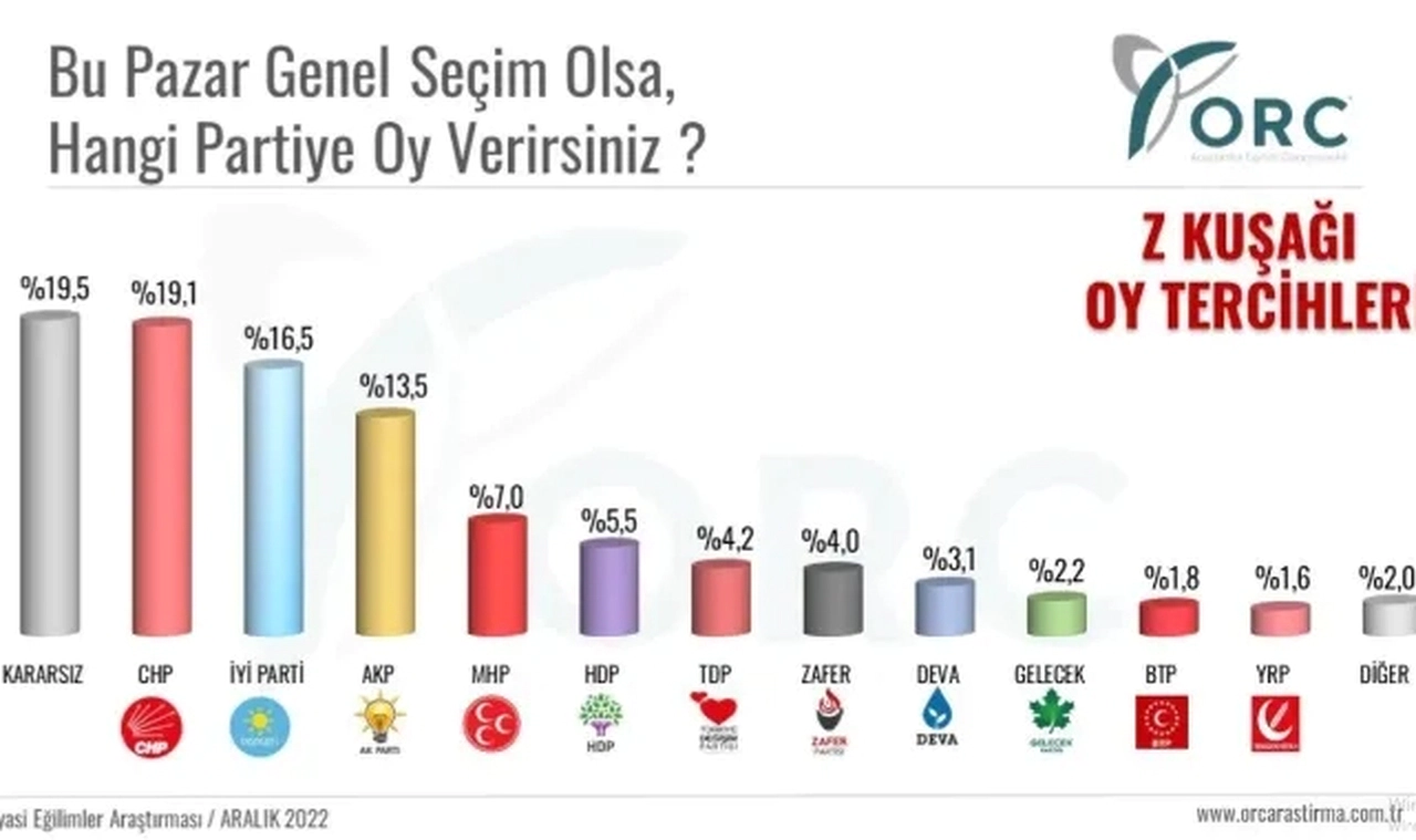 Z kuşağı seçim anketi: Mustafa Sarıgül ve Ümit Özdağ sürprizi