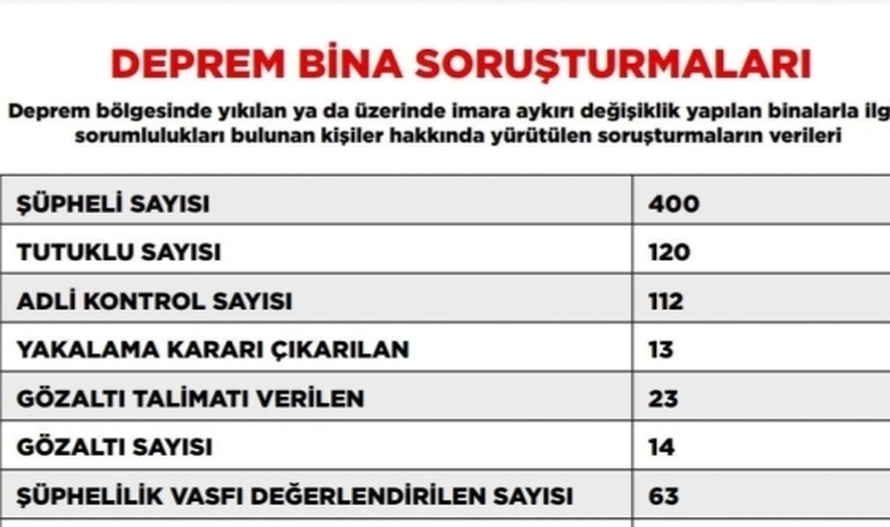 Deprem soruşturmasında tutuklu sayısı 120’ye yükseldi