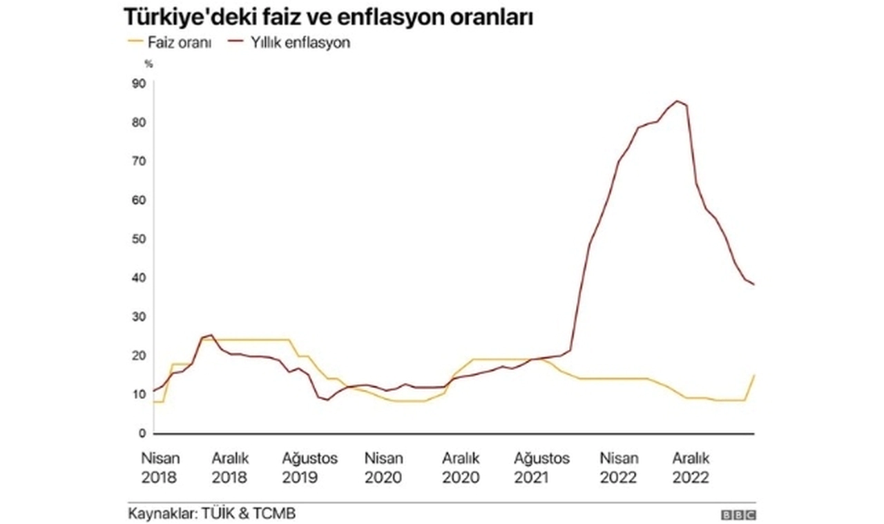 BBC: Türkiye'nin derinleşen ekonomik krizi, Erdoğan'ı Batı'ya yöneltti