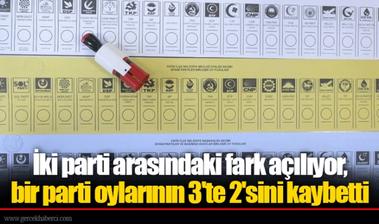 İki parti arasındaki fark açılıyor, bir parti oylarının 3'te 2'sini kaybetti