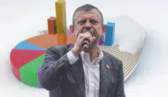 Özgür Özel’in partisi anketi: AK Parti yüzde 31.8 ile birinci, CHP yüzde 10.9’a geriledi
