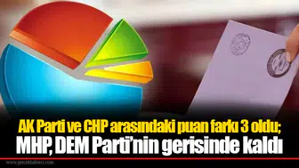 AK Parti ve CHP arasındaki puan farkı 3 oldu; MHP, DEM Parti’nin gerisinde kaldı