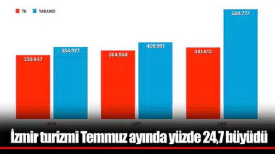 ​​​​​​​İzmir turizmi Temmuz ayında yüzde 24,7 büyüdü