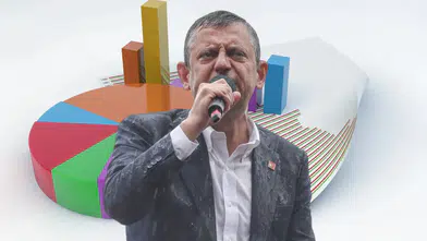 Özgür Özel’in partisi anketi: AK Parti yüzde 31.8 ile birinci, CHP yüzde 10.9’a geriledi
