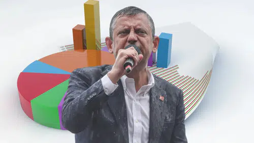 Özgür Özel’in partisi anketi: AK Parti yüzde 31.8 ile birinci, CHP yüzde 10.9’a geriledi