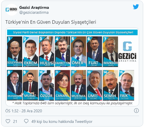 Gezici'nin 'Türkiye'nin en güvenilir siyasetçileri' anketinde sonuçlar belli oldu