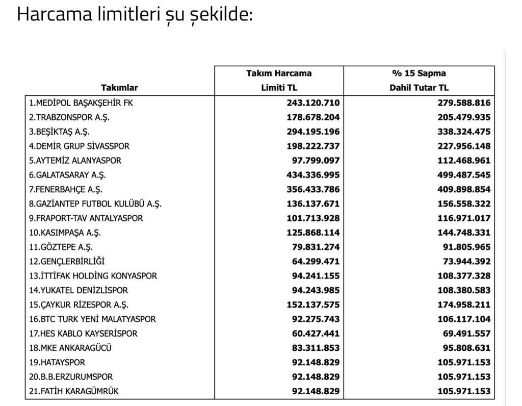TFF, takımların harcama limitlerini açıkladı