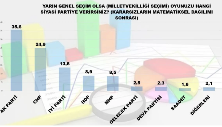 MAK'tan seçim araştırması: Cumhur İttifakı yüzde 44.1, iki parti baraj altı