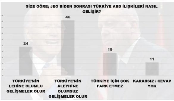 MAK'tan seçim araştırması: Cumhur İttifakı yüzde 44.1, iki parti baraj altı