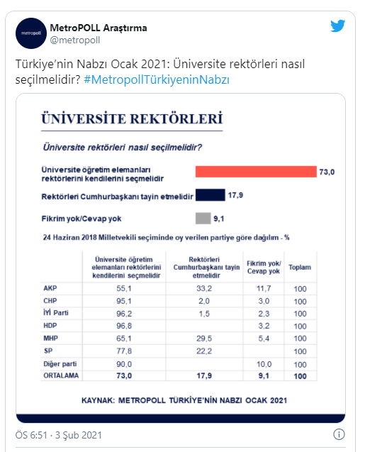 Araştırma: Türk halkının yüzde 73'ü 'Rektörü öğretim elemanları seçsin' dedi