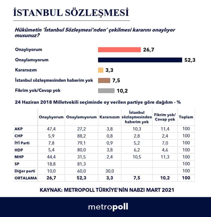 MetroPOLL Araştırma: Toplumun  yarısından fazlası İstanbul Sözleşmesi kararını doğru bulmuyor