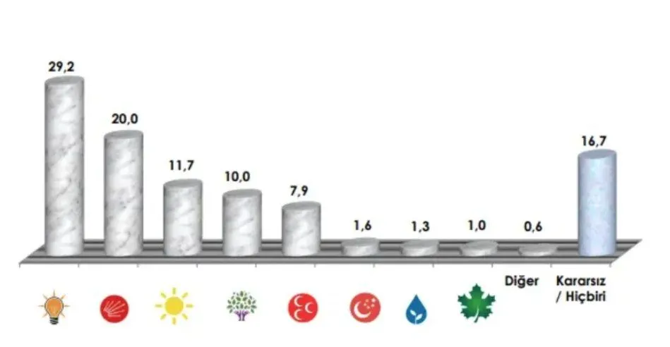Son anket: İttifaklar başa baş, HDP oyu belirleyici