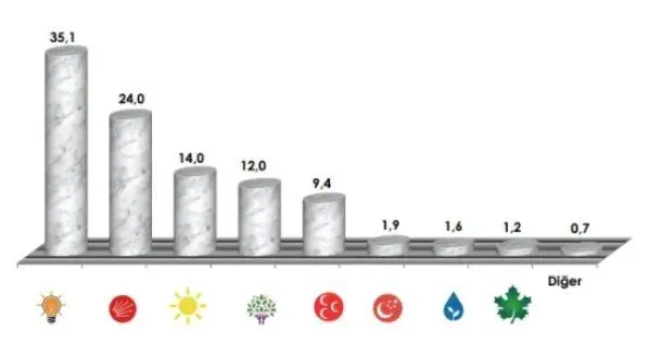 Son anket: İttifaklar başa baş, HDP oyu belirleyici