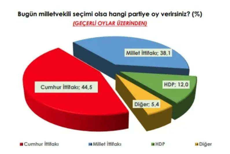 Son anket: İttifaklar başa baş, HDP oyu belirleyici