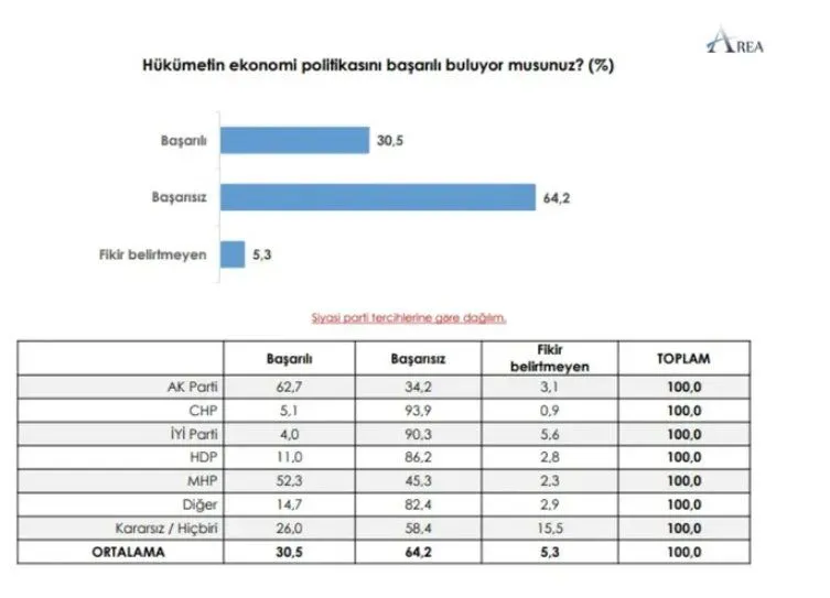 Son anket: İttifaklar başa baş, HDP oyu belirleyici