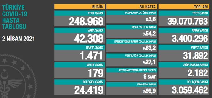 Türkiye'de günlük vaka sayısında yeni rekor: 42 bin 308 yeni vaka tespit edildi