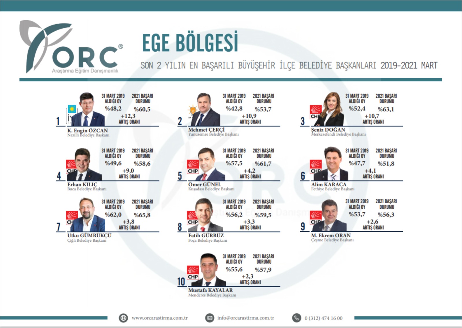 Başkan Kayalar En Başarılı Belediye Başkanı