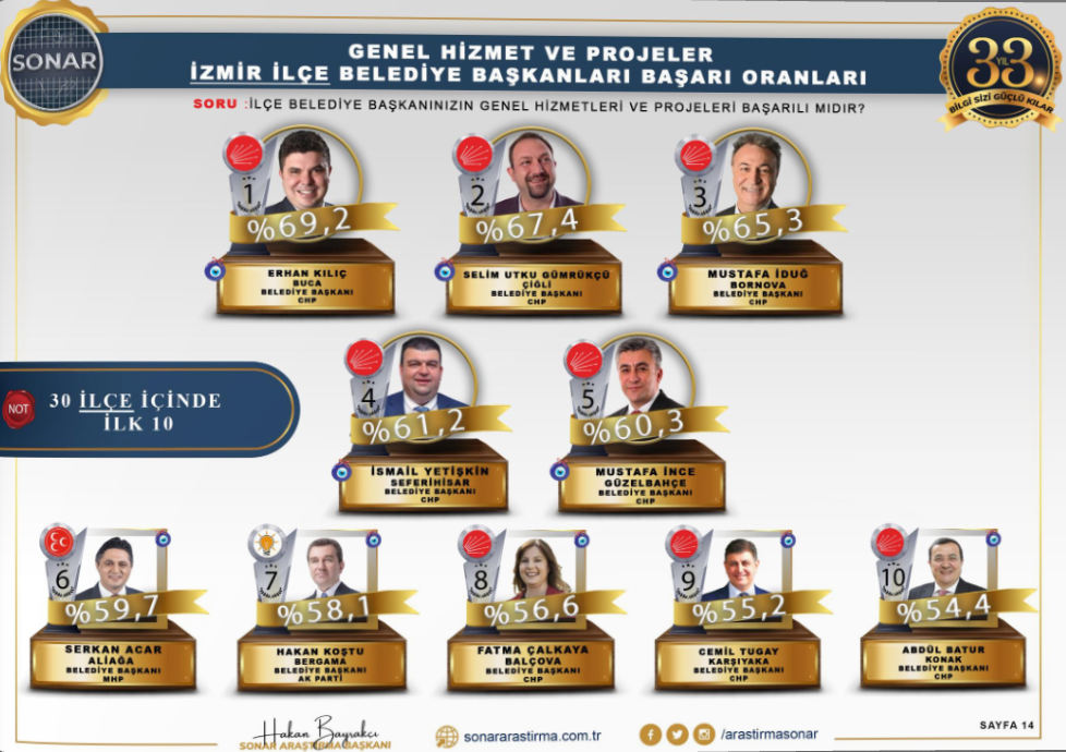 ​​​​​​​'İzmir'in en başarılı ilçe belediyesi; Buca'