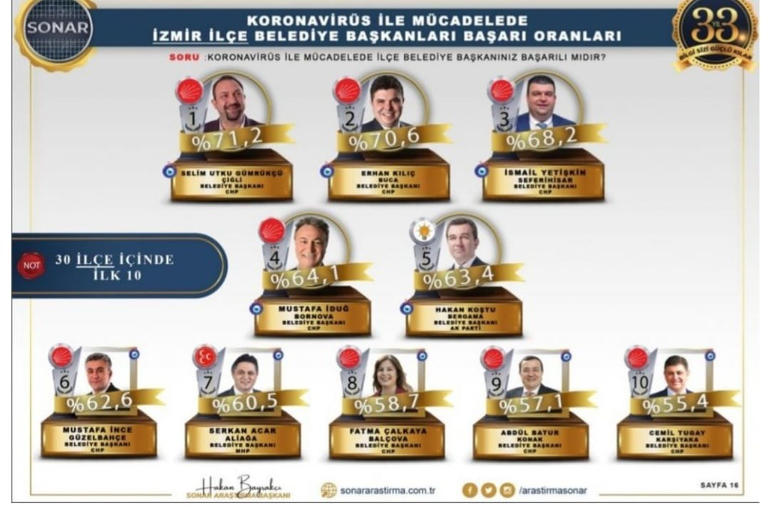 En başarılı belediye başkanları anketinde Başkan Koştu 30 ilçede 5.’nci sırada
