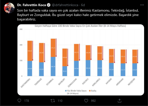 Bakan Koca, illere göre haftalık vaka sayısını açıkladı